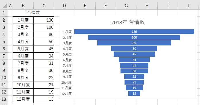 Excel19の新機能 じょうごグラフの作成方法 用途は時系列