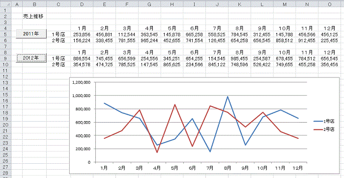 元データを変更した、売上推移の折れ線グラフ
