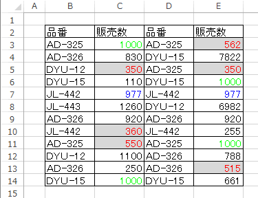 複数の条件付き書式を設定した実行結果