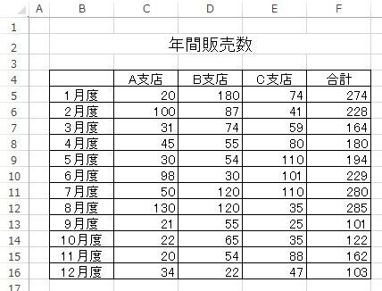 年間販売数の表