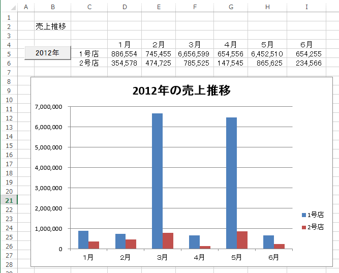 一部がとびぬけて高くなっている棒グラフ