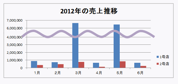 途中を波線で省略したグラフ